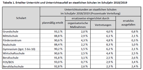 Unterrichtsausfall in Bayern 2018/19